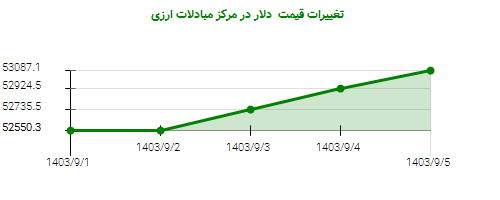 تغییرات قیمت  دلار در مرکز مبادلات ارزی