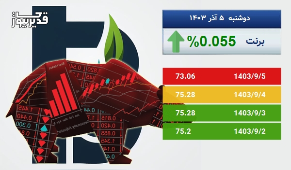 نفت برنت در طی 5 روز افزایش قیمت را تجربه کرده و به 73.06 دلار رسید