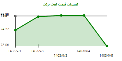 تغییرات قیمت نفت برنت