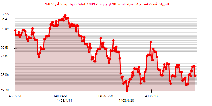 تغییرات قیمت نفت برنت - پنجشنبه  20 اردیبهشت 1403 لغایت دوشنبه  5 آذر 1403