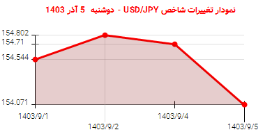 نمودار تغییرات شاخص USD/JPY - دوشنبه  5 آذر 1403