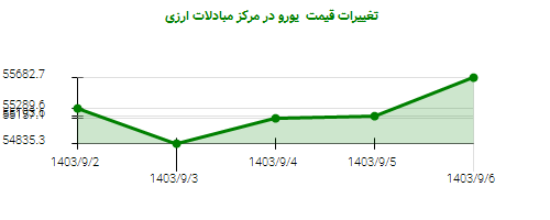 تغییرات قیمت  یورو در مرکز مبادلات ارزی