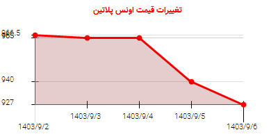 تغییرات قیمت اونس پلاتین