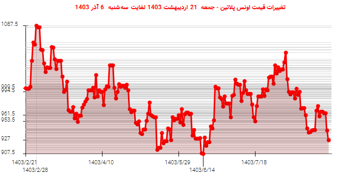 تغییرات قیمت اونس پلاتین - جمعه  21 اردیبهشت 1403 لغایت سه‌شنبه  6 آذر 1403