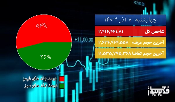  در نیمه اول معاملات امروز (چهارشنبه  7 آذر 1403) افت  533.71  واحدی شاخص کل بورس تهران