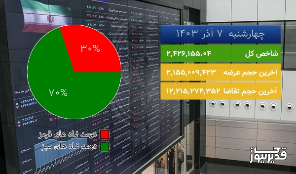  در اتمام معاملات امروز (چهارشنبه  7 آذر 1403) شاخص کل بازار بورس به 2,426,155.04 واحد افزایش یافت