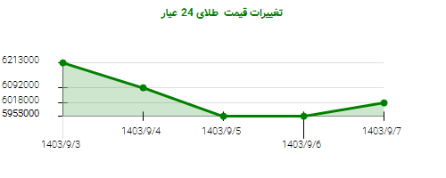 تغییرات قیمت  طلای 24 عیار