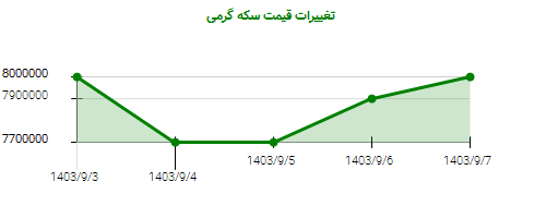 تغییرات قیمت سکه گرمی