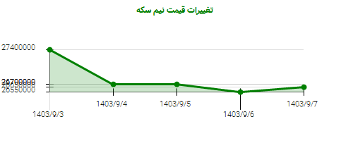 تغییرات قیمت نیم سکه