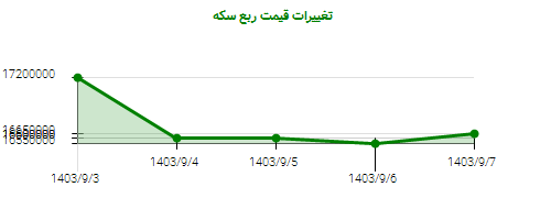 تغییرات قیمت ربع سکه