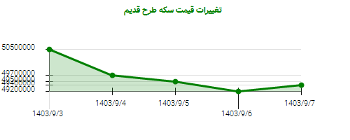 تغییرات قیمت سکه طرح قدیم