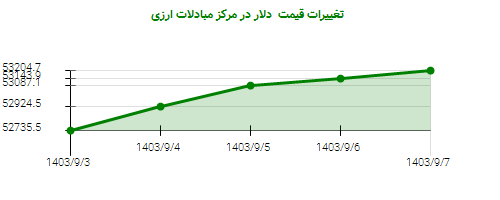 تغییرات قیمت  دلار در مرکز مبادلات ارزی