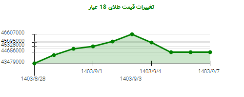 تغییرات قیمت طلای 18 عیار