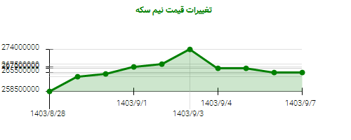 تغییرات قیمت نیم سکه