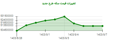 تغییرات قیمت سکه طرح جدید