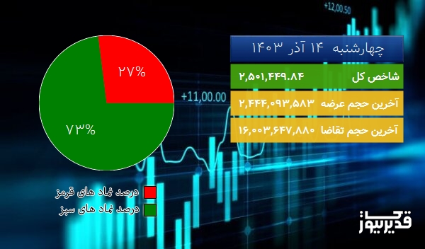  در نیمه اول معاملات امروز (چهارشنبه  14 آذر 1403) شاخص بورس تهران  12088.34 0.49%  واحد رشد کرد