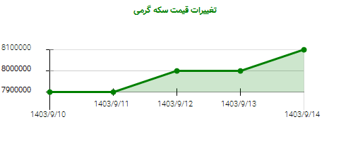 تغییرات قیمت سکه گرمی