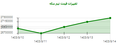 تغییرات قیمت نیم سکه