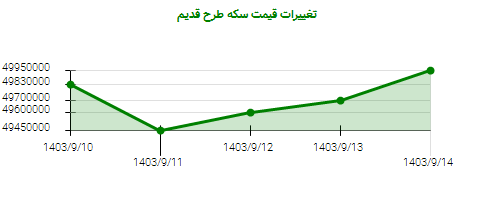 تغییرات قیمت سکه طرح قدیم