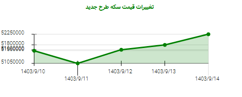 تغییرات قیمت سکه طرح جدید