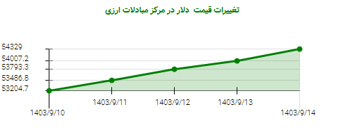 تغییرات قیمت  دلار در مرکز مبادلات ارزی