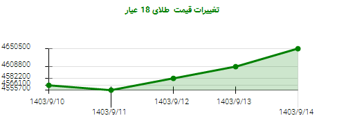 تغییرات قیمت  طلای 18 عیار