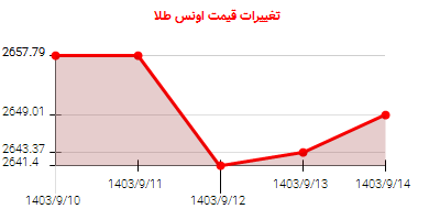 تغییرات قیمت اونس طلا