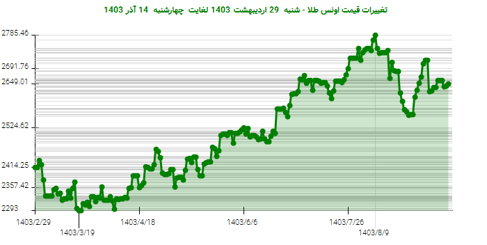 تغییرات قیمت اونس طلا - شنبه  29 اردیبهشت 1403 لغایت چهارشنبه  14 آذر 1403