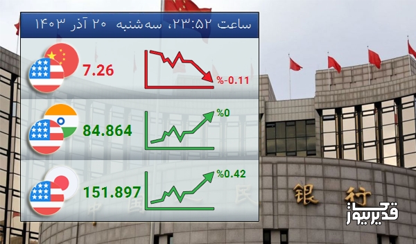 نرخ تبادل دلار آمریکا و یوان چین  امروز  -0.11 درصد کاهش را تجربه کرد - سه‌شنبه  20 آذر 1403