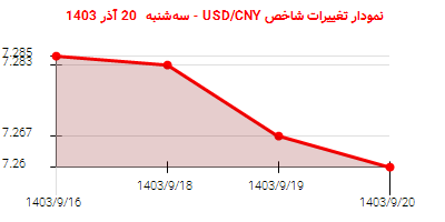 نمودار تغییرات شاخص USD/CNY - سه‌شنبه  20 آذر 1403