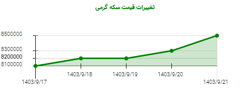 تغییرات قیمت سکه گرمی