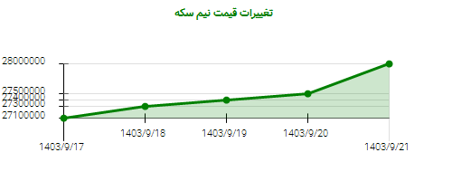 تغییرات قیمت نیم سکه