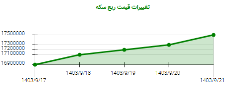 تغییرات قیمت ربع سکه