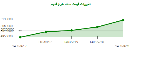 تغییرات قیمت سکه طرح قدیم