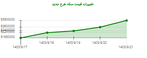 تغییرات قیمت سکه طرح جدید