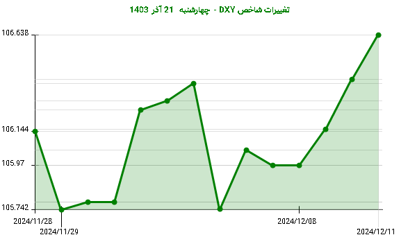 تغییرات شاخص DXY - چهارشنبه  21 آذر 1403