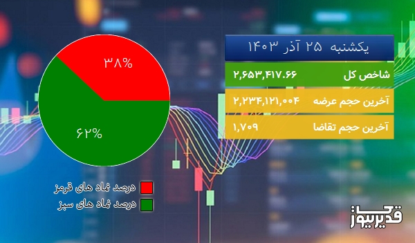  در پایان معاملات امروز (یکشنبه  25 آذر 1403) شاخص کل بورس به 2,653,417.66 واحد افزایش یافت