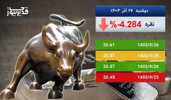 توفان در بازار جهانی نقره - اونس نقره به 30.61 دلار رسید