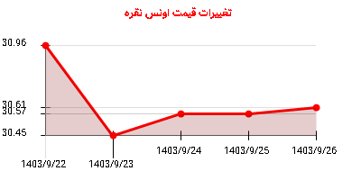 تغییرات قیمت اونس نقره