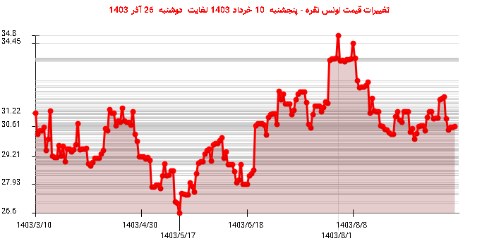 تغییرات قیمت اونس نقره - پنجشنبه  10 خرداد 1403 لغایت دوشنبه  26 آذر 1403