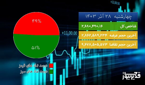  در اتمام معاملات امروز (چهارشنبه  28 آذر 1403) شاخص   6503.14 0.24%  واحد صعود کرد