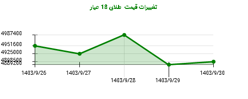 تغییرات قیمت  طلای 18 عیار