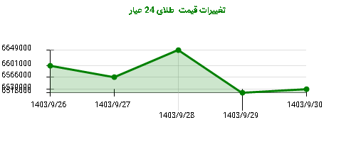 تغییرات قیمت  طلای 24 عیار