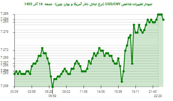 نمودار تغییرات شاخص USD/CNY (نرخ تبادل دلار آمریکا و یوان چین)- جمعه  16 آذر 1403