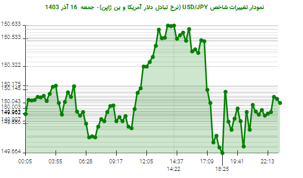 نمودار تغییرات شاخص USD/JPY (نرخ تبادل دلار آمریکا و ین ژاپن)- جمعه  16 آذر 1403