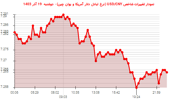 نمودار تغییرات شاخص USD/CNY (نرخ تبادل دلار آمریکا و یوان چین)- دوشنبه  19 آذر 1403