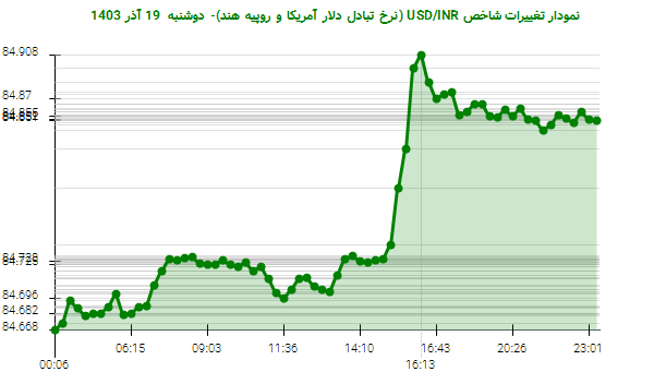 نمودار تغییرات شاخص USD/INR (نرخ تبادل دلار آمریکا و روپیه هند)- دوشنبه  19 آذر 1403