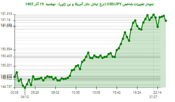 نمودار تغییرات شاخص USD/JPY (نرخ تبادل دلار آمریکا و ین ژاپن)- دوشنبه  19 آذر 1403