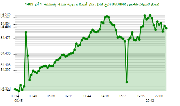 نمودار تغییرات شاخص USD/INR (نرخ تبادل دلار آمریکا و روپیه هند)- پنجشنبه  1 آذر 1403