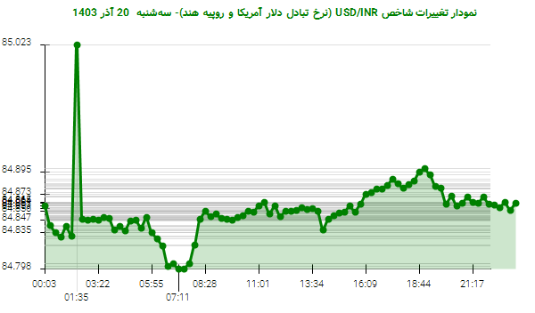 نمودار تغییرات شاخص USD/INR (نرخ تبادل دلار آمریکا و روپیه هند)- سه‌شنبه  20 آذر 1403